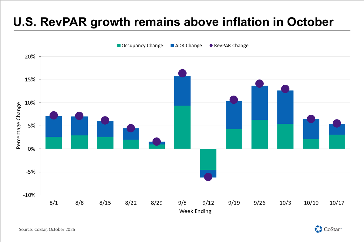 STR_Data's tweet photo. ⬆️  U.S. hotel RevPAR grew above the rate of inflation for a 5th consecutive week.

🌍 Global occupancy declined, including a 14.7% drop across the GCC countries. 

🔗 https://t.co/vJUm3PIpbH https://t.co/2dKkIbqP0J