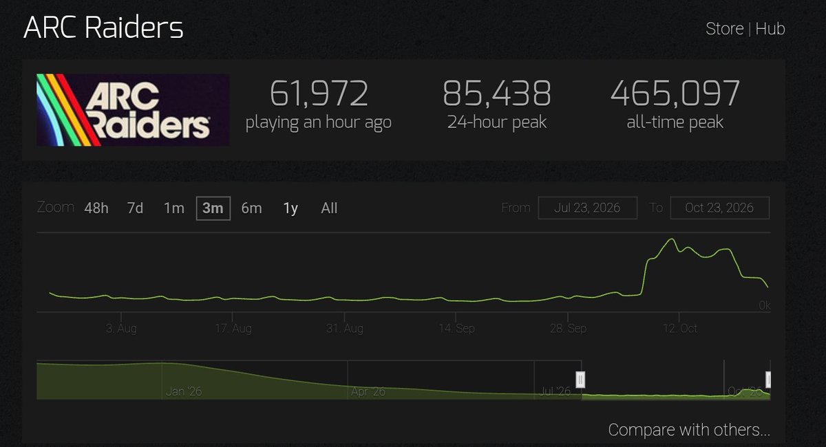 ThatRedGuyOnX's tweet photo. Arc Raiders PVE mode cannot return the same way as the limited time test.

The player numbers clearly reflect needing to bring it back, but the economy was fucked... Every PVP match was stacked with meta weapons because people can actually farm them without dying. https://t.co/yf3i6Is2lr
