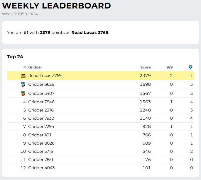 jvgrid's tweet photo. 📜new in jvgrid: stats and leaderboards!

track your best scores and streaks, see your full last 30 days of results, and compete against other gridders for the weekly throne!

Sign in with an email link to see how your results stack up!

https://t.co/yFc8G0taKO https://t.co/zeQhxYvcdV