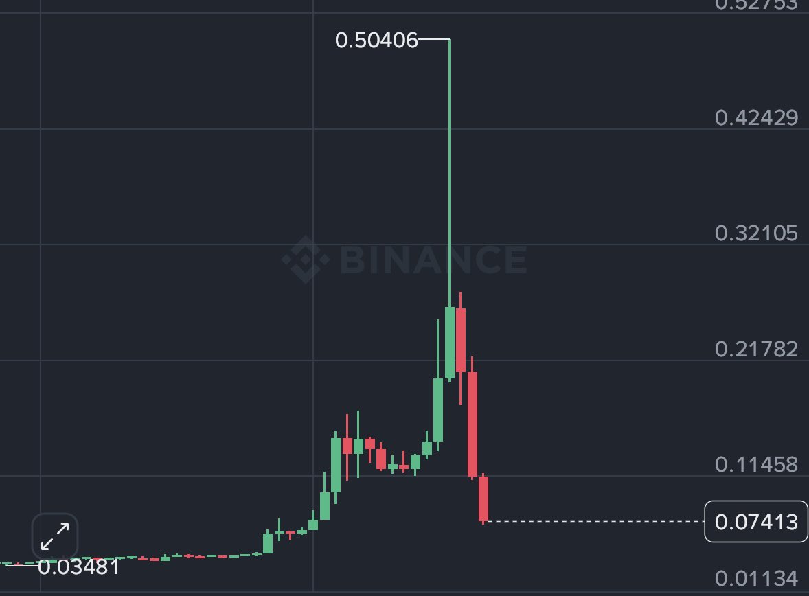 BlockHunterX's tweet photo. Hey @cz_binance, what’s happening with $IRYS? 
The token surged from around $0.01 to $0.50 and is now facing a sharp correction.
Over the last 24 hours, $54.41M in short positions and $6.30M in long positions have been liquidated.
Such a massive pump followed by a sharp drop raises serious concerns about market transparency and trader protection.
If there is evidence of market manipulation, it should be properly investigated. Traders deserve transparency and fair trading conditions.
What steps are being taken to protect users and address these concerns?