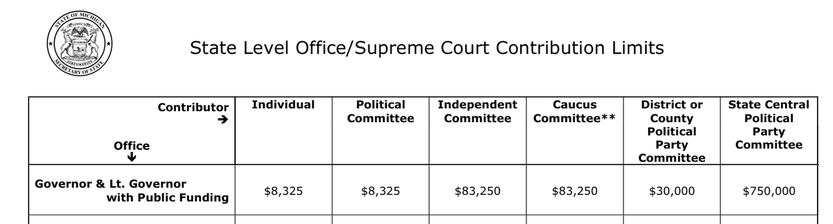 CraigDMauger's tweet photo. This John James campaign finance report is pretty interesting. 

It shows $1.9 million in in-kind contributions from the Michigan GOP. 

I am currently exploring how this is possible given current state contribution limits. https://t.co/BvAFkqiBU0