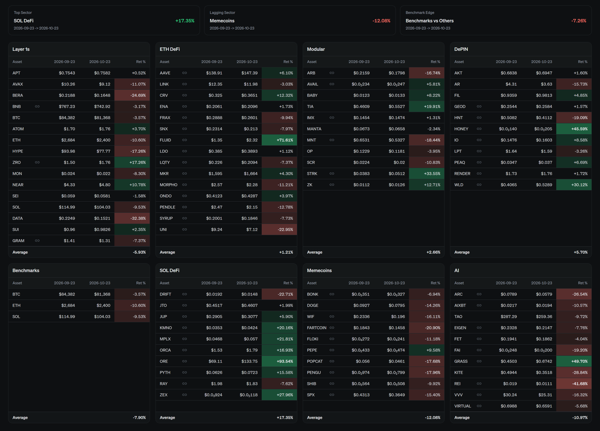 Delphi_Digital's tweet photo. Altcoins remain a mixed bag.

60% of alts are down this month on our sector dashboard, but a handful of sectors are climbing.

Top Sectors
• SOL DeFi (+17%)
• DePIN (+6%)
• Modular (+2%) https://t.co/REOsRX0oc7