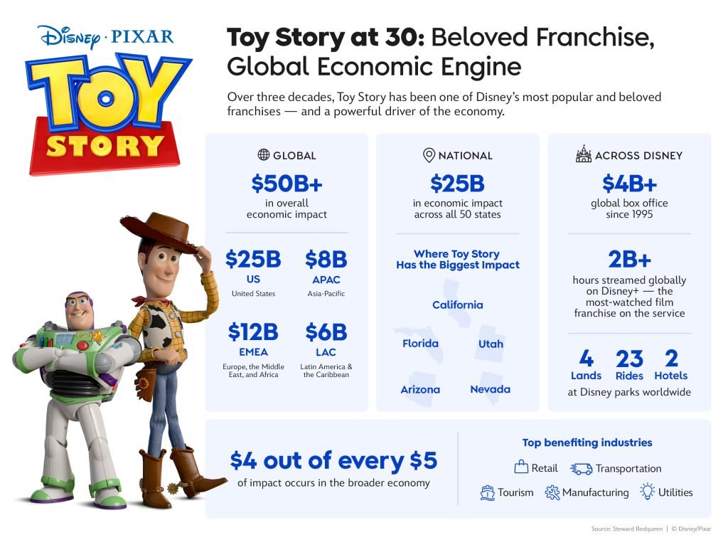 DTVANews's tweet photo. The Walt Disney Company shared a infographic showcasing "TOY STORY" Global Footprint since it's debut in 1995.

https://t.co/zMslZt2a9E

#ToyStory https://t.co/FDlwxF04gy