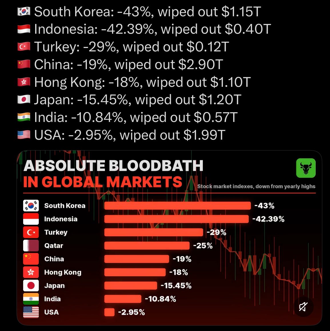 TheRealNomics's tweet photo. Tfw u realized we just timed a $10 trillion derisk event 2 the exact moment &amp; did it all live publicly warning from finding 3d chart liars corralling 🐑 &amp; then timing art / shows that captured sentiment &amp; the Terminal nature of it all when ever u 👁️ that in markets 😺 $kazonomics https://t.co/7hOXZtLhe0
