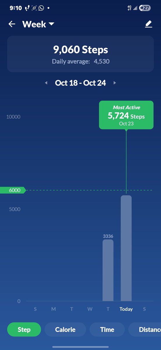 boy_compass's tweet photo. Day 4/21 ๐๏ธ
Today, I did over 5,700 steps ๐ช
It started with a simple decision to walk home from work instead of taking a ride. I wanted to be more active, and now I'm slowly building a habit out of it.
The step-counting app i downloaded yesterday to track my progress says I burned around 246 calories ๐. Not sure how accurate that is, but we're tracking the progress anyway.
Four days in, and I'm still showing up. I know I won't see changes overnight, but I'm taking it one step at a time.
We go again tomorrow! ๐ฃ๐ฅ
#InjectiveFit21 @injective