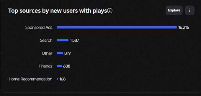 Komikgajx's tweet photo. Should I continue working on this game? Already put $240 into it, it is for all ages though? Lmk your thoughts, I already have an update planned too to fix all of the poor stats #roblox #help #dev #robloxstudio https://t.co/MPi8teJYrO