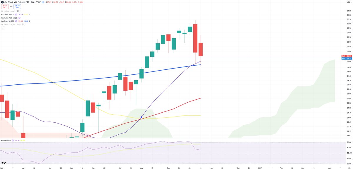 Analyst_G's tweet photo. This is $SVIX and its (W)MA200.

Once this level will be taken down US will flip into massive downturn.

There're massive signs I believe this spike > (W)MA200 is a massive short volatility bull trap... 

The moment I believe USDCNH bounce up, SVIX will plunge into oblivion... Basic math...

Last week I told if we plunge at the end of session we might have Black Monday - this statement was based on assumption SVIX will close below (W)MA200.