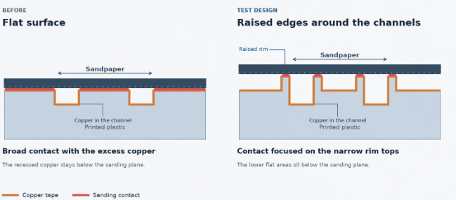 Opifex__'s tweet photo. DIY PCB progress:
Flat PCB surface vs  raised edge around the PCB traces, both after sanding 

Raised edges were WAY faster to sand too!

Still tweaking some parameters, as the sandpaper sometimes catches and rips the copper out from the channels https://t.co/DUzbBodvmA