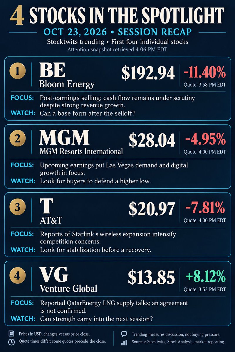 WarrenPrescot's tweet photo. $BE $MGM $T $VG topped the Stocktwits trending list just after the close.

$VG showed strength while the other three traded lower. Next session, watching whether VG holds its gains and buyers step back into the beaten-down names.

Oct. 23 recap | 4:06 PM ET trending snapshot https://t.co/WNaaw2p7pj