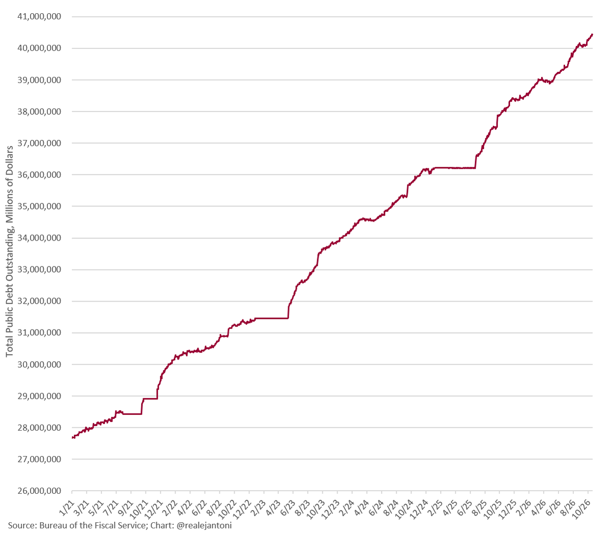 RealEJAntoni's tweet photo. $40.44 trillion - new record
Good thing Congress is all over this... https://t.co/id1vk3aMmi