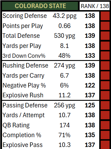 ToddFuhrman's tweet photo. This is a masterclass from Colorado St https://t.co/6fa3HI7arP