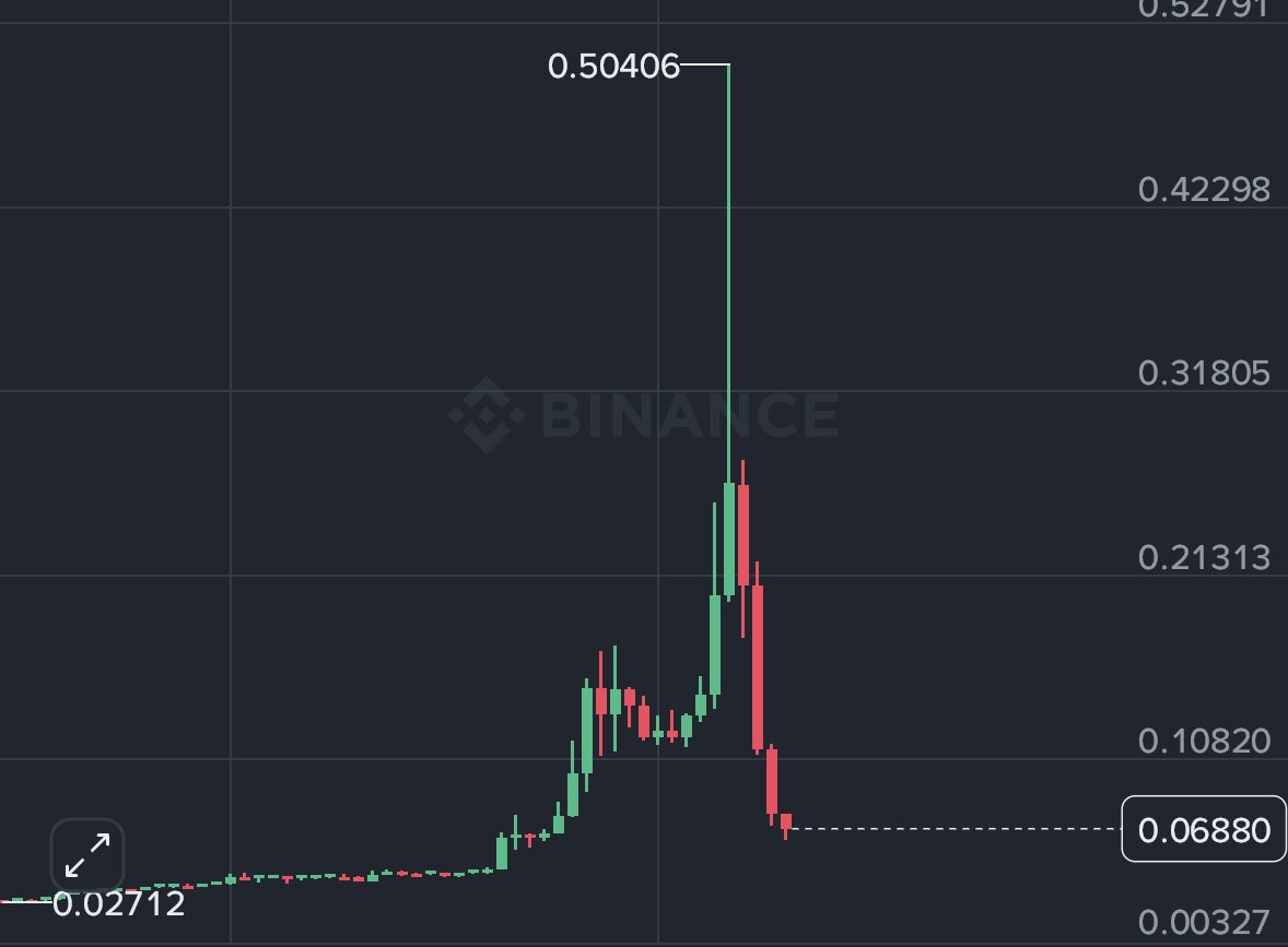 BlockHunterX's tweet photo. So guys, we started sharing $IRYS setups and analysis around $0.01. Then we shared another setup around $0.03, and the price eventually touched $0.50 — nearly 5,000% up from our first entry! 

During that massive move, we saw a huge number of short positions get liquidated. Then, when $IRYS was around $0.40, we warned that a sharp drop was possible. And now, look at the correction!
Hopefully, you guys made some solid profits from our free calls.