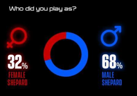 M_Bohemond's tweet photo. Male Shepard is the canon and player preferred Shepard. https://t.co/Mrmm1yhuhq