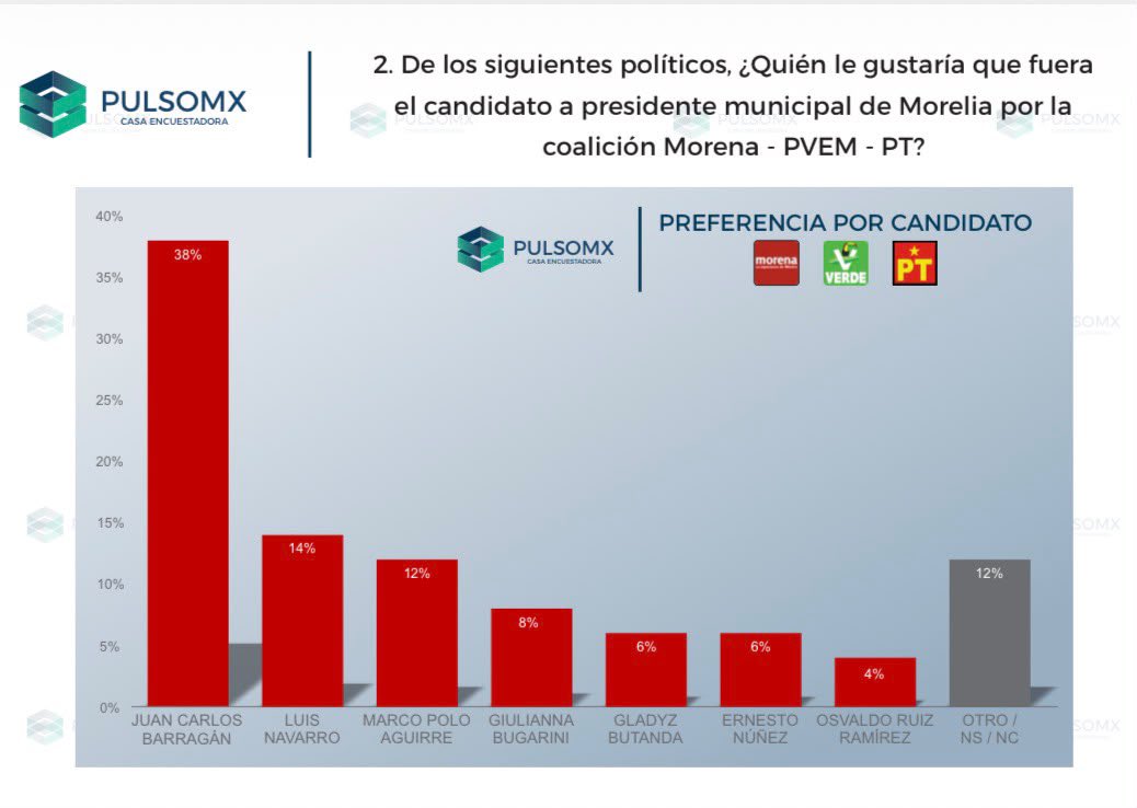 exeni's tweet photo. #Encuestas #Morelia @jcbarragan encabeza de acuerdo a PulsoMx, preferencias electorales para la capital del estado https://t.co/ldEXuK0RSm