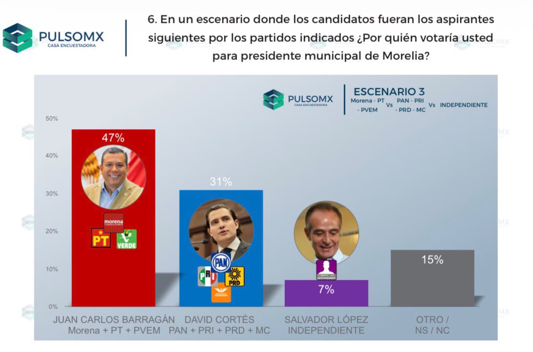 exeni's tweet photo. #Encuestas #Morelia @jcbarragan encabeza de acuerdo a PulsoMx, preferencias electorales para la capital del estado https://t.co/ldEXuK0RSm