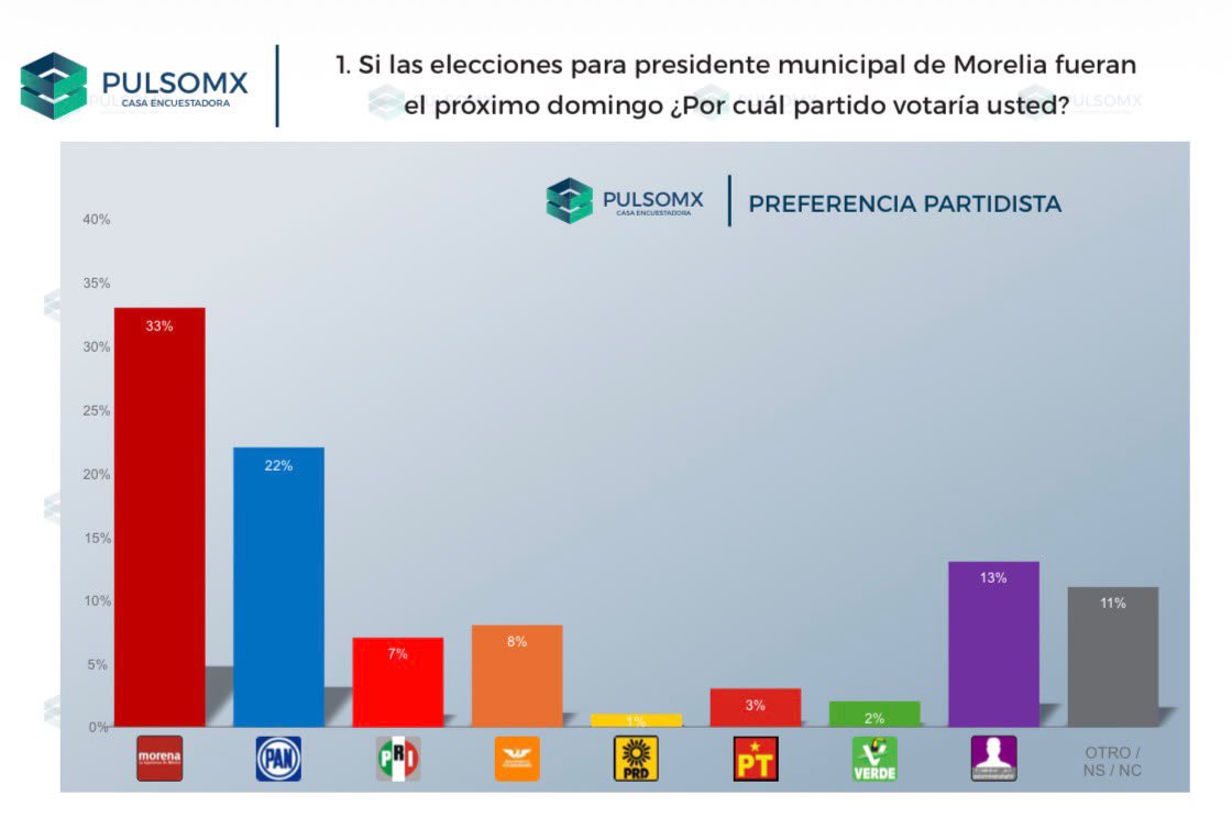 exeni's tweet photo. #Encuestas #Morelia @jcbarragan encabeza de acuerdo a PulsoMx, preferencias electorales para la capital del estado https://t.co/ldEXuK0RSm