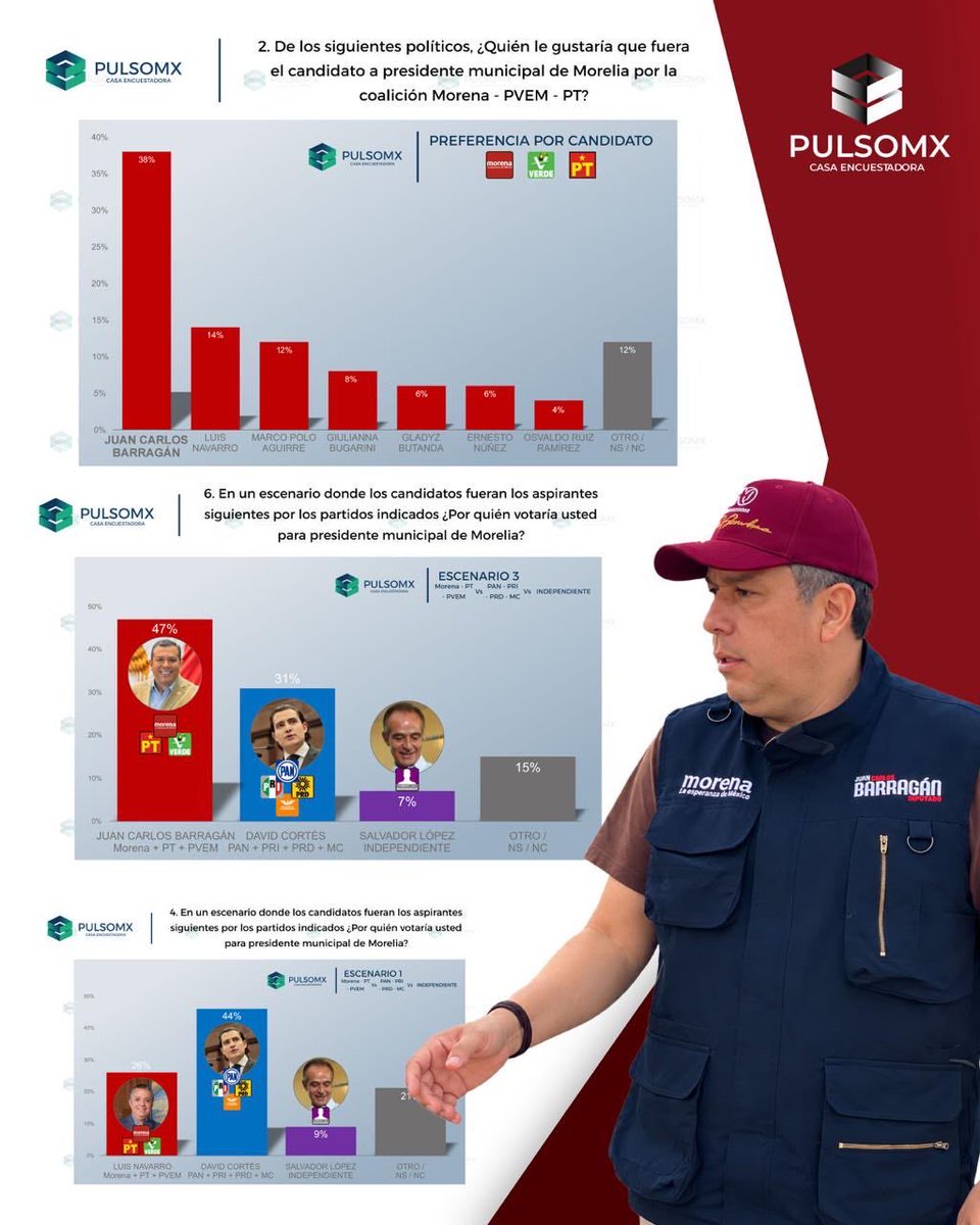 exeni's tweet photo. #Encuestas #Morelia @jcbarragan encabeza de acuerdo a PulsoMx, preferencias electorales para la capital del estado https://t.co/ldEXuK0RSm