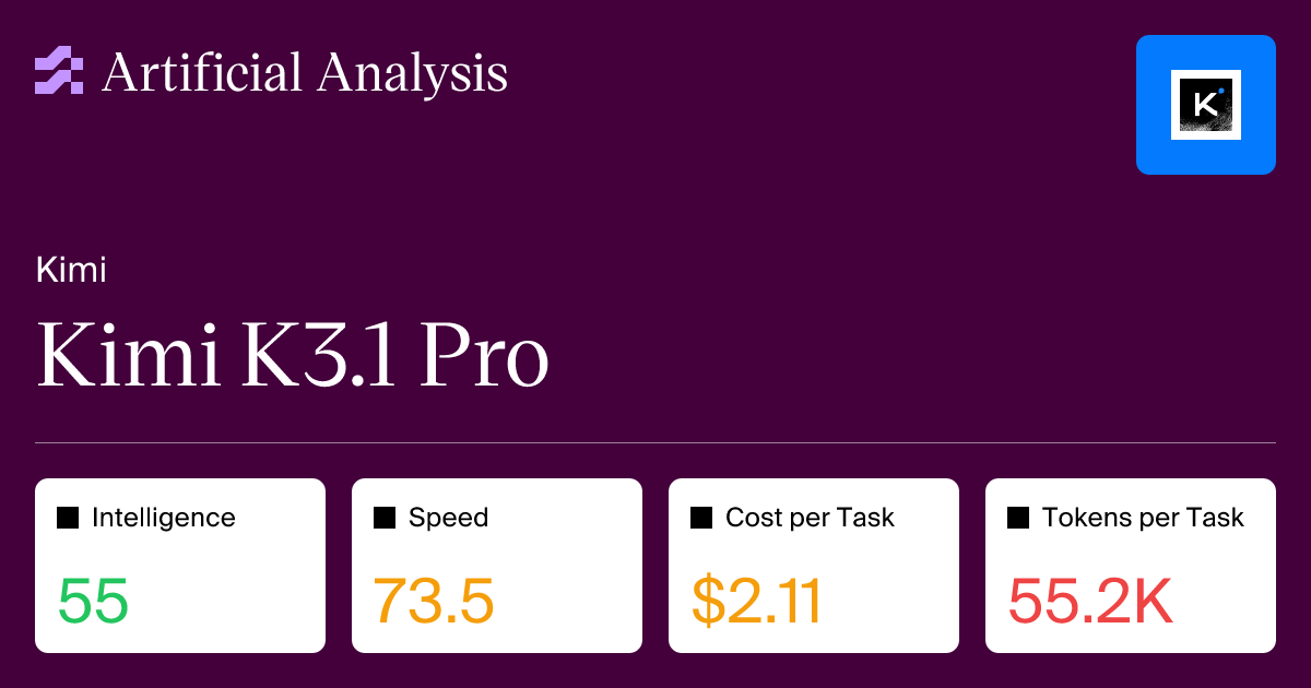 hackernewstop5's tweet photo. Kimi K3.1 scores 55 on Artificial Analysis, placed on the Pareto line #HackerNews
https://t.co/QPhxzwtBTL https://t.co/v55tLjcXNz