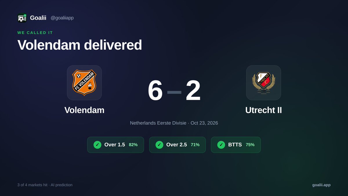 goaliiapp's tweet photo. 🎯 We called it
Volendam 6-2 Utrecht II
Netherlands Eerste Divisie

Over 1.5 ✓ · Over 2.5 ✓ · BTTS ✓

Today's pick on https://t.co/JhAeV3brCQ

#Volendam #UtrechtII #NetherlandsEersteDivisie #FootballTips https://t.co/xhAivt9wnR