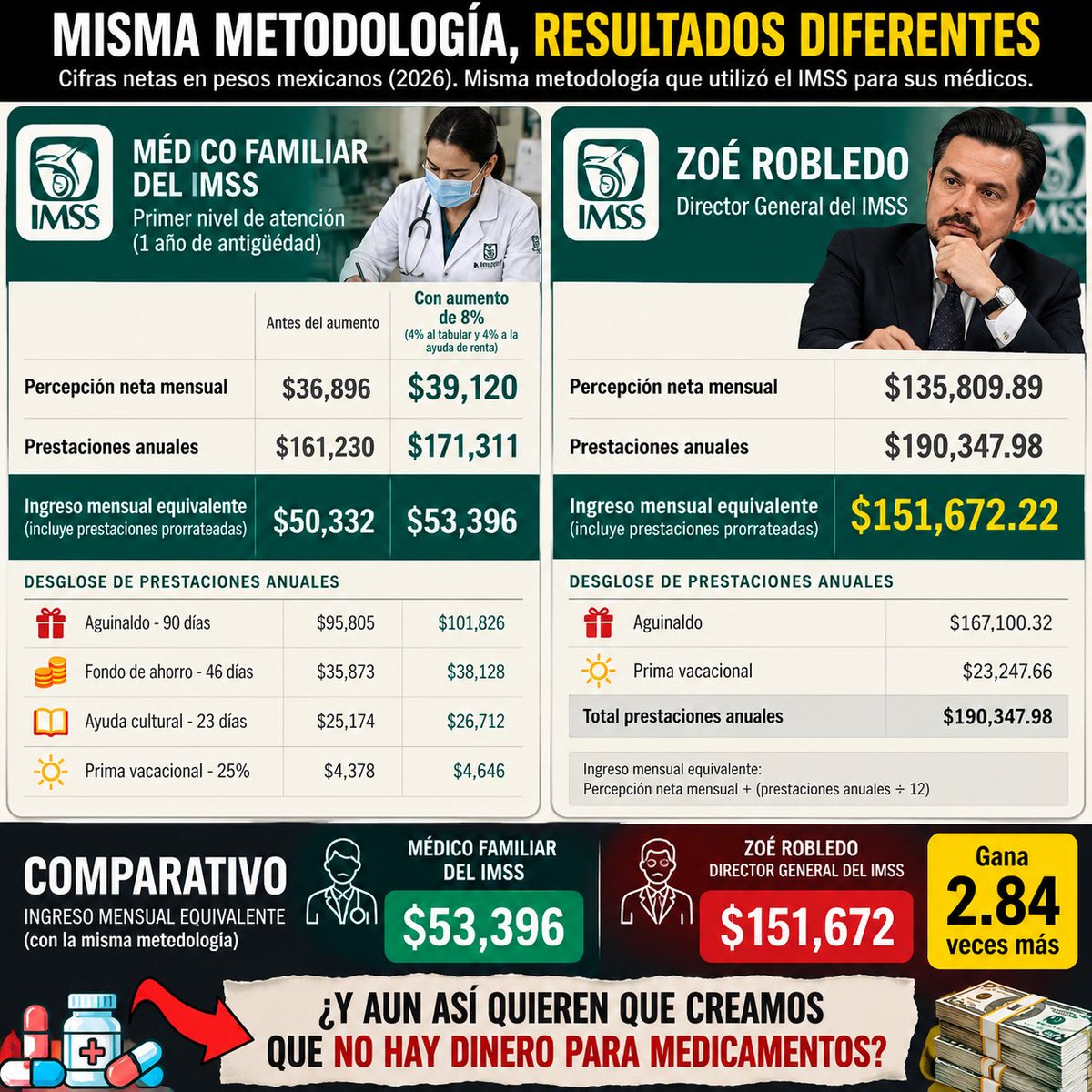erik_ortuno's tweet photo. 🚨💸 ¡AHORA COMPAREMOS LO QUE EL IMSS NO PRESUME!

🩺 Médico familiar: $53,396 mensuales.
👔 Zoé Robledo: $151,672.

📊 Ingresos netos equivalentes, incluyendo prestaciones consideradas: ¡2.84 veces más!

🤡 Uno atiende pacientes; el otro administra el IMSS.

💊 ¿Y los medicamentos, las consultas y las condiciones laborales?

🔥 ¡Que también transparenten los resultados de la gestión!

#IMSS #ZoéRobledo #DíaDelMédico #SaludPública #México

@Tu_IMSS
