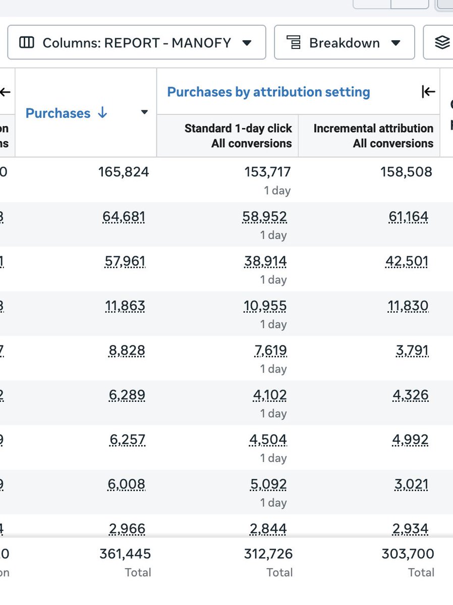 manojbash's tweet photo. Took a few days off X and came back to everyone fighting about incremental attribution

So here's the simple version:

When you open your dashboard

Meta claims a number
Google claims a number
Klaviyo claims a number

Add them up and the total is higher than what Shopify revenue is

Nobody's lying. They're all counting the same sale.

That's the problem incrementality exists to solve.

Platform attribution asks: which ads did this buyer touch before purchasing?

Incrementality asks: would this purchase have happened anyway?

They're completely different questions

Clearest example is branded search

Someone googles your brand name
Your paid ad sits directly above your own organic listing They click the paid one 
Google reports a conversion and a beautiful ROAS

You just paid for a click you were already getting for free.

Retargeting does the same thing

Someone adds to cart, sees your ad two days later, buys. 
Meta takes the credit. 
But that person also got your abandoned cart email, your SMS, and still had your tab open

That revenue was already yours

So use platform attribution for creative decisions

Ad A vs ad B inside the same inflated system is still a fair comparison

And use incremental attribution for budget decisions