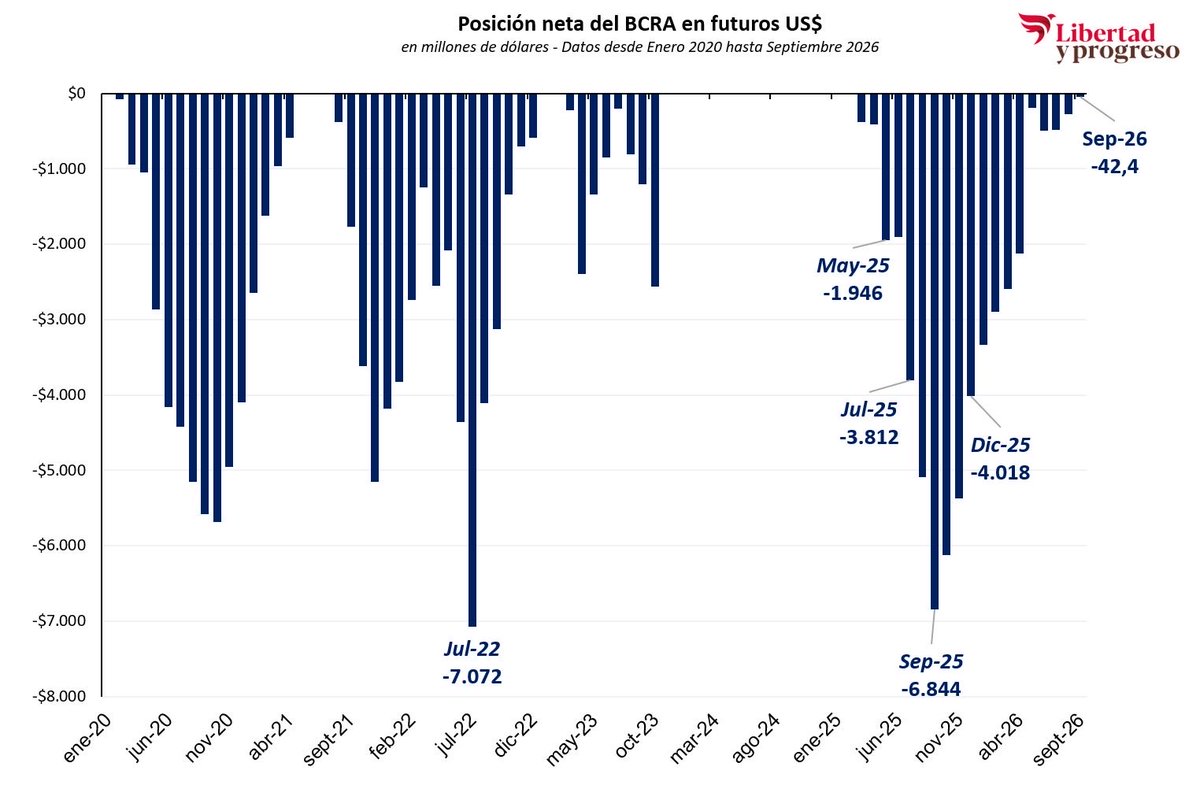 aetchebarne's tweet photo. Esto es buena noticia.
 pese al shock externo de aumento de tasas de interés internacionales y de la inflación internacional, hay tranquilidad cambiaria.
Y el BCRA sigue
Ió acumulando reservas durante octubre y pese al aumento del riesgo país.. https://t.co/JGGPC8fb34