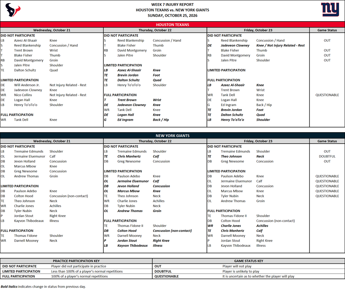 tmilrealdeal's tweet photo. 🚨Texans/Giants FRIDAY INJURY REPORT-with designations🚨

Blake Fisher, Jalen Pitre, Reed Blankenship, &amp; Montgomery all listed as OUT for the #Texans
@957thefan 

Tune in with us for ALL of your Texans latest!
🔊https://t.co/MRReHWSoAj
📺https://t.co/6ld3PYUpX9 https://t.co/zYNqKSwAh2