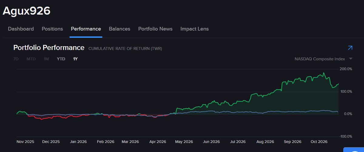 Agux926's tweet photo. Recap 19/9 → 23/10 📉📈

Octubre viene siendo un mes complicado. La cuenta va −11.2% desde el último recap y −12.9% en octubre. Llegó a estar −23% desde el pico del 6/10 hasta el piso del 16/10, y de ahí rebotó +8.2% esta semana. En el año sigue +162.5%.

🔻 Los longs sufrieron. Las small caps temáticas cayeron todas juntas: Neoclouds −33%, Venture Cap −25%, Tierras raras −20%, Nuclear −20%, Quantum −15%, Defensa −9%. Aproveché para sumar en varias (UMAC, USAR, KTOS, WYFI, LAES) y entraron nombres nuevos: ALNY, KTOS, NFLX y LMND.

🧬 El short de MRNA fue complicadísimo. Saltó el stop, reentré varias veces y tuve que cerrar a las corridas por margen. Por momentos la acción estuvo arriba de +60% desde el último recap. En el período me costó −7.3% de la cuenta. Sigo short con una posición más chica, que hoy va +2.4% desde la última entrada. El 24/10 son los datos completos en ESMO.

🇦🇷 Dentro de todo, los shorts argentinos funcionaron y ya están cerrados: YPF +5.2%, VIST +1.9% y GGAL +1.1% de la cuenta. En total +8.2% del NAV, que compensó lo que restó MRNA.

Hoy la cartera está casi toda comprada: exposición neta +128% y apalancamiento bruto 2.05x. Biotech es el sector más grande (34.5%), seguido por Defensa (27.8%) y Hard Assets (19.6%).

Espero que desde estos puntos varios papeles al menos me den rebote y espero no devolver todo lo ganado hasta el momento, hay que mantener la calma y dejar de hacer cagadas porque ya estoy a 2.05x de palanca