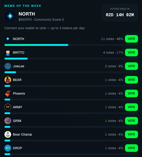 MemeDeck_Fun's tweet photo. 2 DAYS LEFT TO WIN MEME OF THE WEEK 👀

Current position:

🥇 @NorthXrpl 
🥈 @BrittoXrplCTO 
🥉 @sealonxrp 
🎖️ @BearXRPL 
🎖️ @phnix_xrp 

Don't forget to vote for your project to win!

https://t.co/cwbTsJ2cKT