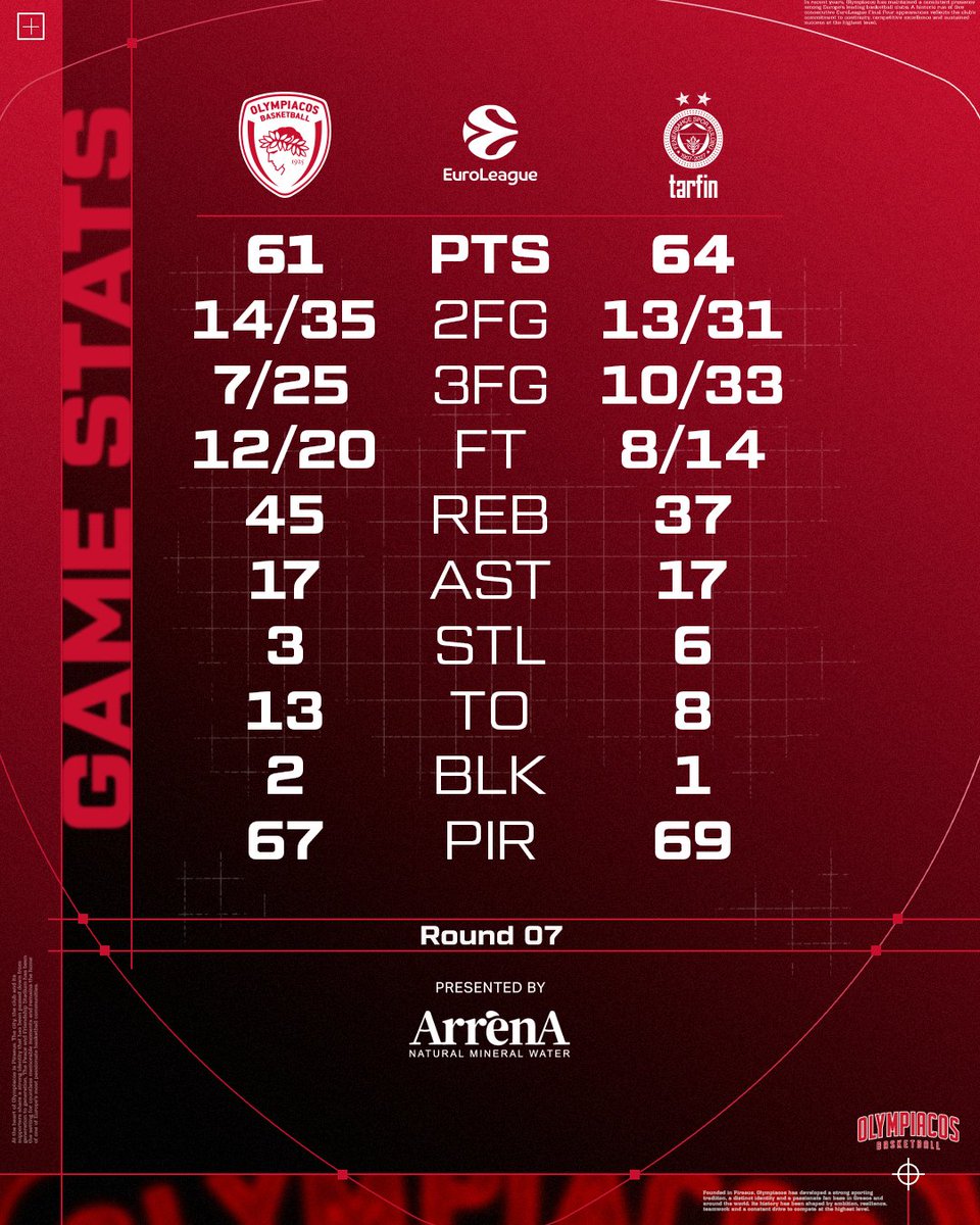 Olympiacos_BC's tweet photo. Game stats | #OLYFBT
#OlympiacosBC #WeAreOlympiacos #TogetherWeFight https://t.co/sJ11XfO3C8