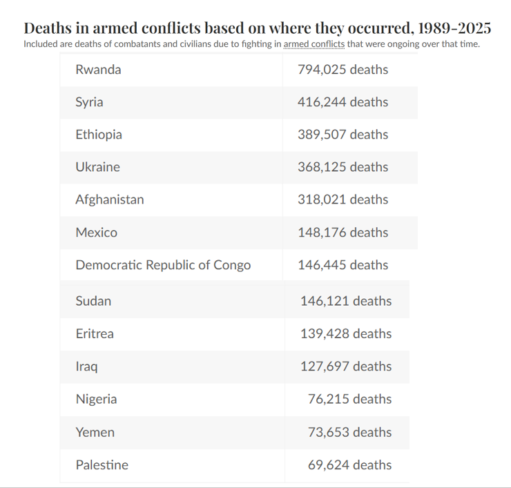 whyvert's tweet photo. Our World in Data on conflict deaths (combatants and civilians) 1989-2025.
Rwanda still in pole position. 
Palestine gets more attention than most (any?) of the others. https://t.co/VHgHGSTm8N