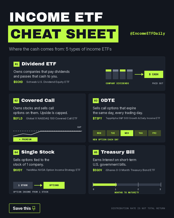 TheETFTracker's tweet photo. INCOME ETF CHEAT SHEET: WHERE THE CASH COMES FROM

Every income ETF pays you, but the money just comes from different places. 

Here are 5 types every income investor should know https://t.co/eFaSJb6Z5U