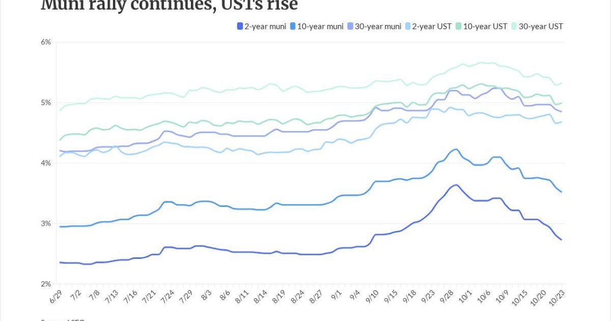 munibonds's tweet photo. Muni strength continues, USTs reverse course dlvr.​it/TW2TyQ - @TheBondBuyer $$ https://t.co/HKx5u4uDfs