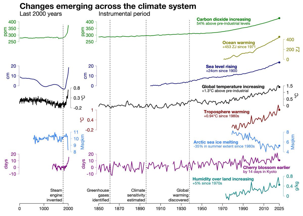 rexdelay's tweet photo. @Matthew96296853 @bfacedplague @volcaholic1 Nonsense from John Chewshoes. There is no CO2 “red line of death”. CO2 frequently dipped very low in the past. Your CO2 chart on the other hand accurately depicts the sharp rise in the gas driving modern warming. Temperature is already racing to catch up https://t.co/wbOGI1LCej