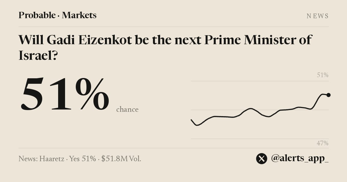 alerts_app_'s tweet photo. JUST IN: Last polls before Election Day put Eisenkot ahead, both sides short of majority — Haaretz

📊 Will Gadi Eizenkot be the next Prime Minister of Israel?
Yes 51% on Polymarket (+3 pts in 24h) · $51.8M Vol. https://t.co/2e5vE4mxfy