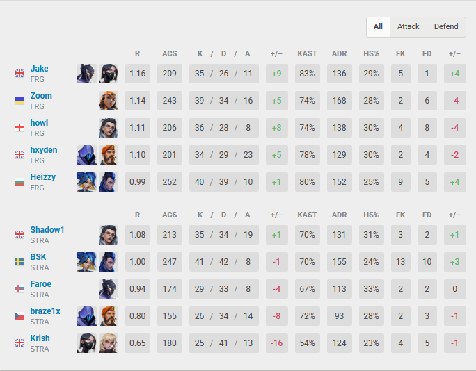 Shadow1val's tweet photo. 2-1 SWA
2-0 Gotei 13 
2-0 @asterixdiv 
0-2 @FraggingFriends 
Lower bracket run dream is done, was fun playing geeg https://t.co/dXEzU3nVWW