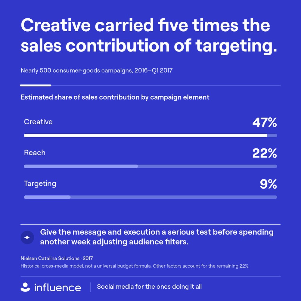 heyinfluence's tweet photo. You can perfect the audience settings and still serve a forgettable ad. The creative deserves at least as much scrutiny as the targeting. https://t.co/7g3mbzDbgM