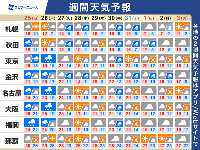 wni_jp's tweet photo. 【週間天気】この先のポイント
・週明けにかけて西、東日本は大雨のおそれ
・週中頃は北日本で荒天や雪に警戒
・寒気南下で気温急降下　体調管理に注意
https://t.co/WSIYSYzKER https://t.co/siuBldioD1