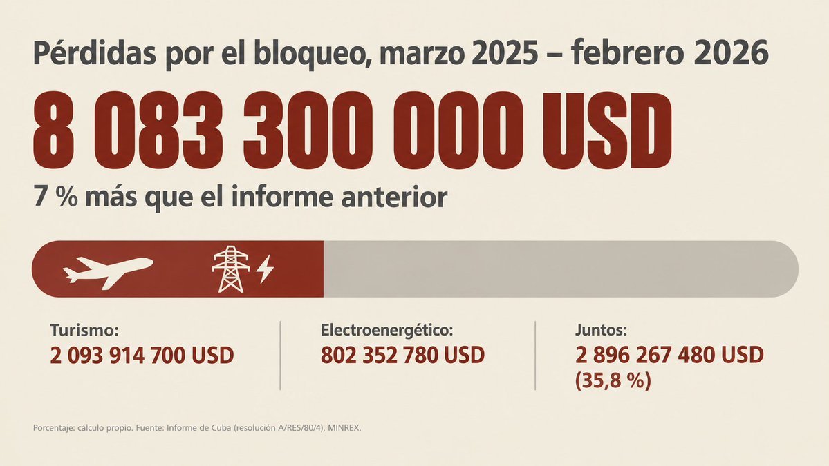 cubadebatecu's tweet photo. ❓🇨🇺 ¿Cuánto cuesta apagar un país y dejarlo sin visitantes?

🏖️👙El turismo, con 2 093 914 700 dólares, el sector con mayor pérdida entre los diez del anexo y representa más de una cuarta parte del total. El electroenergético, con 802 352 780, es el tercero, con cerca del 10 %. https://t.co/TSi3koTnO6