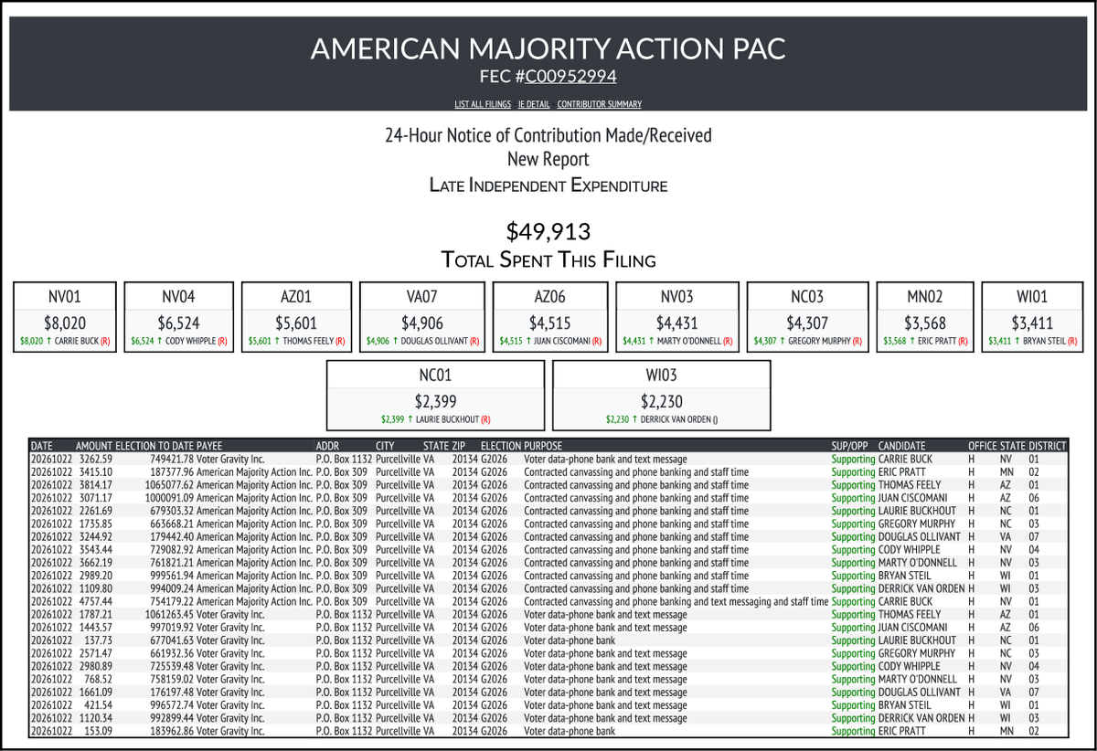 CATargetBot0001's tweet photo. NEW FEC F24
AMERICAN MAJORITY ACTION PAC
$49,913-> #NV01 #NV04 #AZ01 #VA07 #AZ06 #NV03 #NC03 #MN02 #WI01 #NC01 #WI03
https://t.co/U4thij0VdY https://t.co/mLrL51iZkW
