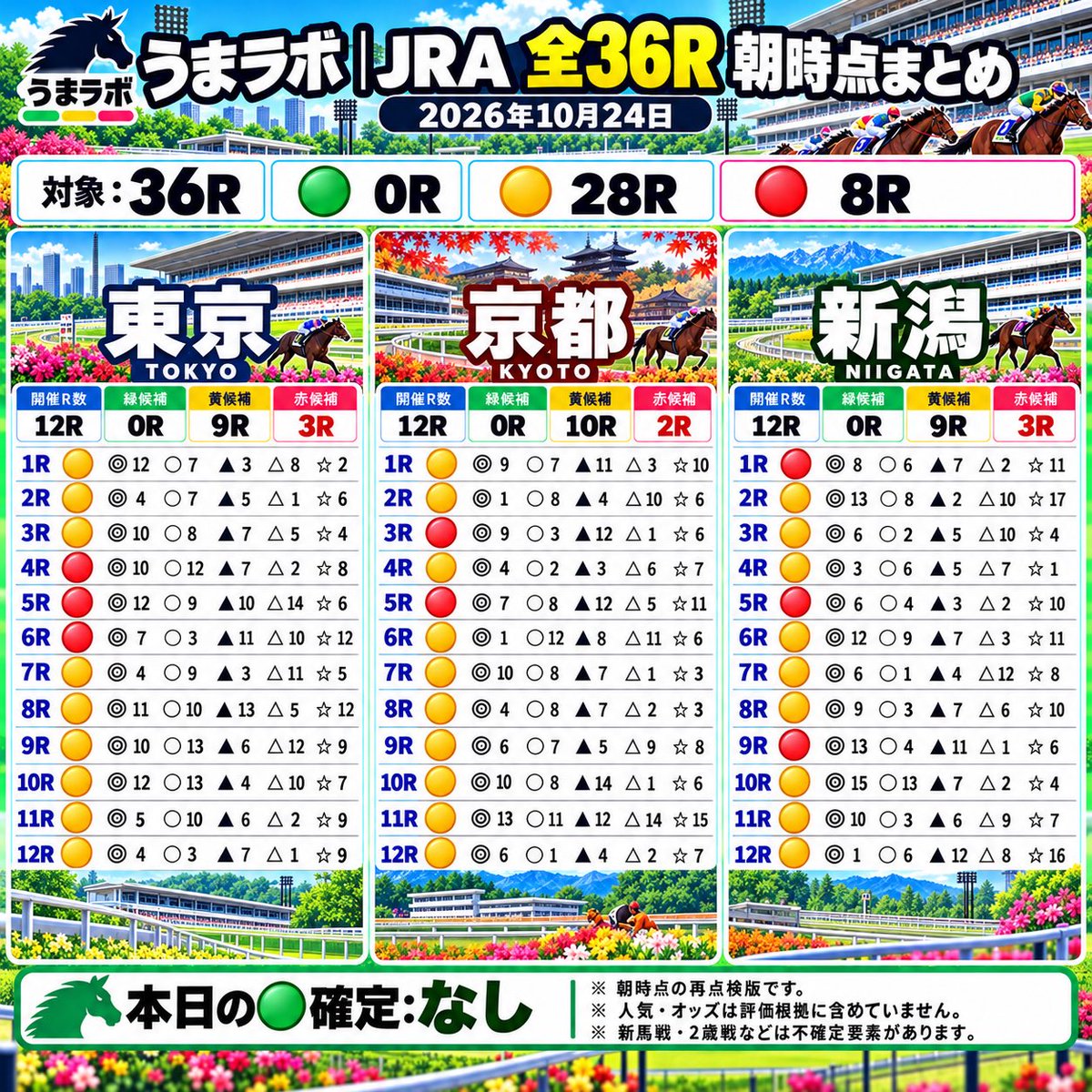 umarabo_jp's tweet photo. 【うまラボ｜JRA全36R 朝時点まとめ】

10月24日（土）
東京・京都・新潟の全36Rを評価。

🟢 高信頼：0R
🟡 注意：28R
🔴 見送り：8R

全Rに◎○▲△☆の5頭を掲載。

高信頼レースは無理に作らない。
大切なのは、買うレースと見送るレースを見極めること。

※朝時点の暫定評価です。
※人気・オッズは評価根拠に使用していません。

#うまラボ #中央競馬 #JRA #競馬予想 #競馬分析