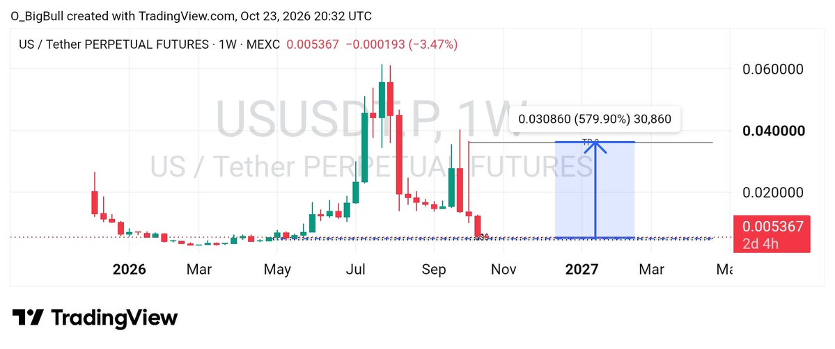 BigBullpc's tweet photo. I think it is time to buy $US  between 0.005370 to 0.0051 which is the bottom of its  ATL 

#everyone #Crypto #forex #trading  #traders https://t.co/IGv3I8w8ZH