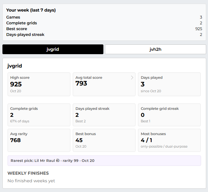 jvgrid's tweet photo. 📜new in jvgrid: stats and leaderboards!

track your best scores and streaks, see your full last 30 days of results, and compete against other gridders for the weekly throne!

Sign in with an email link to see how your results stack up!

https://t.co/yFc8G0taKO https://t.co/zeQhxYvcdV