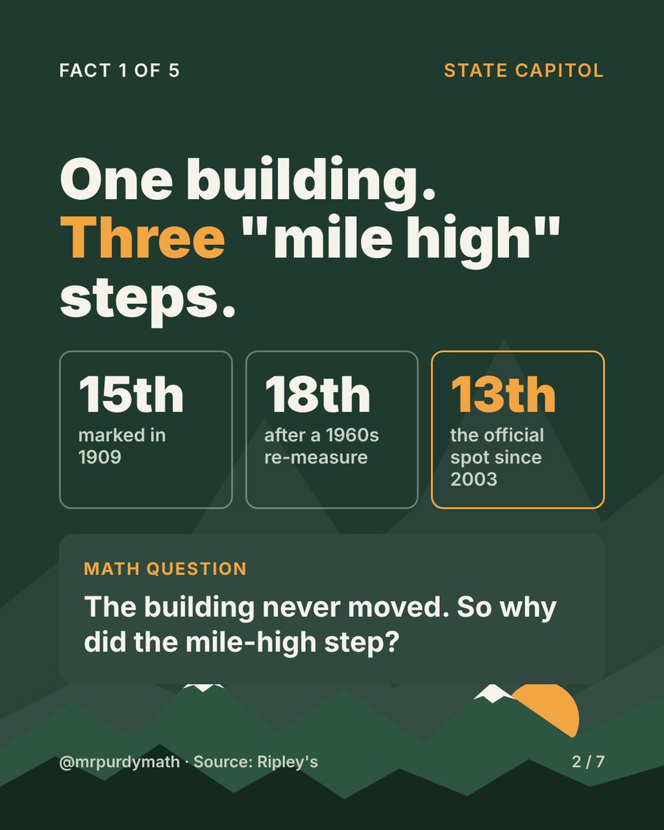 MrPurdyMath's tweet photo. Heading to NCSM/NCTM Denver next week?

(Part 1) Check out these 3 Denver facts with math hiding inside: three different “mile high” steps at the Capitol, an airport 2.3 times the size of Manhattan, and why “300 days of sunshine” depends on how you define a sunny day. @NCTM @MathEdLeaders

Which would you use in class?

#iteachmath #mtbos #denver