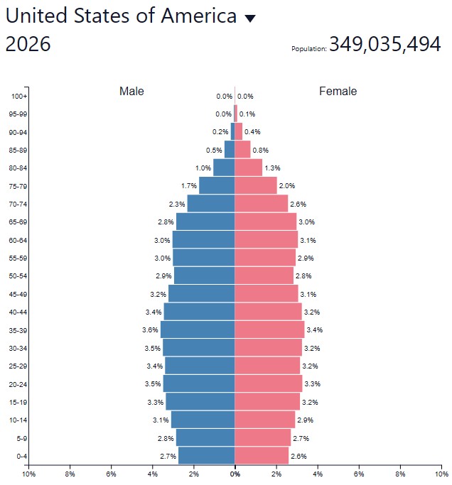coldstreams's tweet photo. The era of "real estate always appreciates in value" is over. 

Half the "Baby boom" generation will be deceased by the mid-2030s. They've got over 10 million homes that will go on the market - that's up to 1+ million per year - over the next decade or so.

Many may be living in older homes, with less amenities, smaller square footage, older designs, that may not appeal to today's lifestyle creep buyers, so there's that too.

Plus the incoming young cohort is smaller than past generations. The housing markets of the past decades are gone, although it might not feel like it for a few more years.
