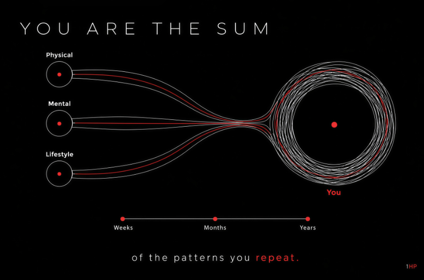 HPforGamers's tweet photo. You are the sum of the postures, positions, movements and mental habits you’ve had over the past weeks, months and years.

Let’s think about this in three categories: Physical, Cognitive and Lifestyle. https://t.co/4O73h9fAuH