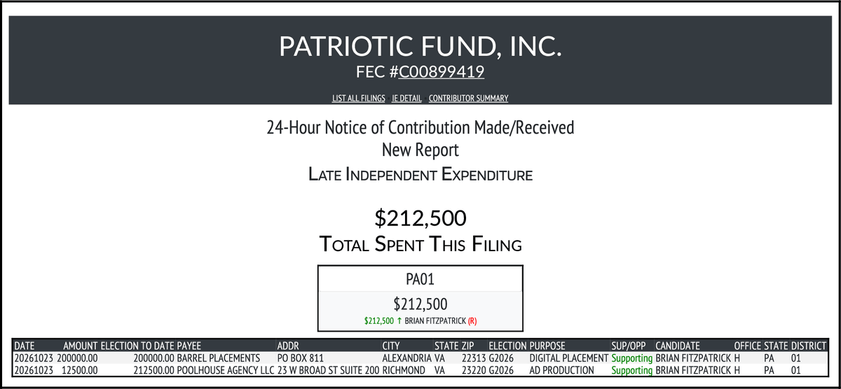 CATargetBot0001's tweet photo. NEW FEC F24
PATRIOTIC FUND, INC.
$212,500-> #PA01
https://t.co/0jwRIlrpy6 https://t.co/dmPdgglqDc