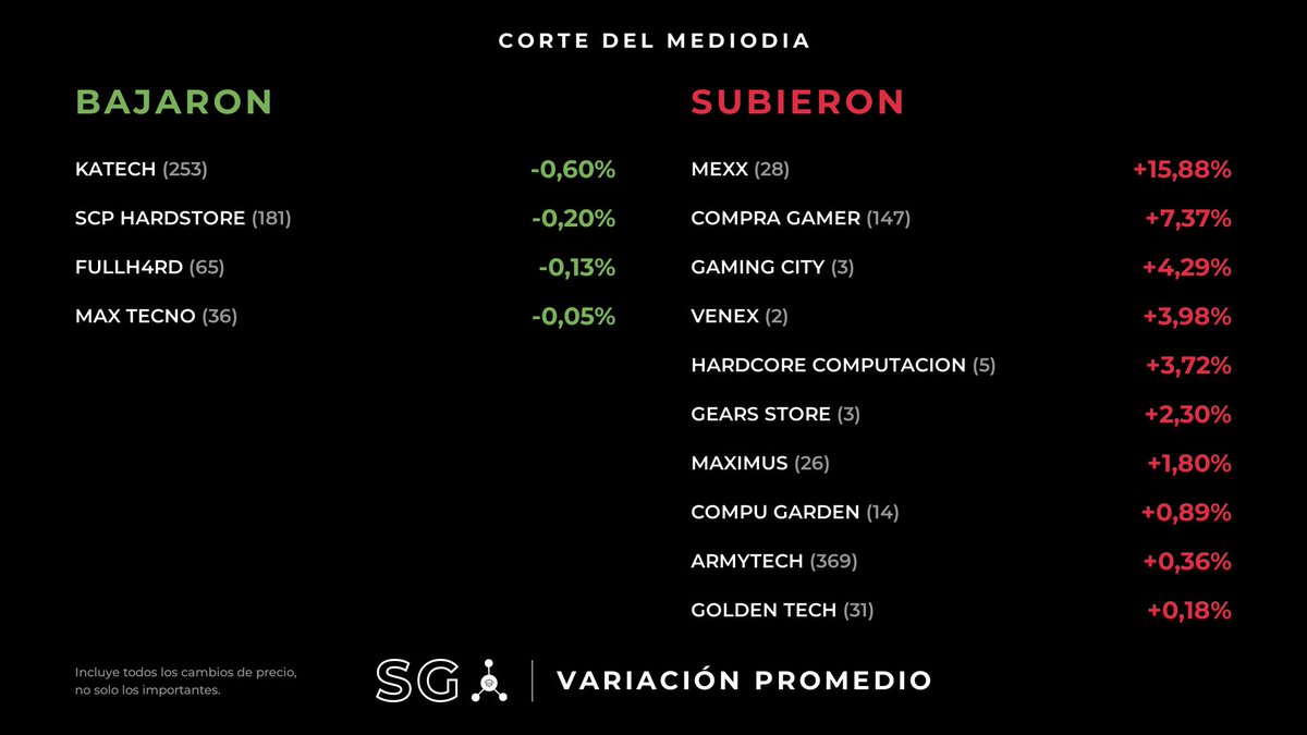 HardwareArg's tweet photo. RESUMEN DE CAMBIOS DE PRECIO:
📦Productos con cambios: 1163
🔴Subieron: 723
🟢Bajaron: 440
📊Prom. de variación: +1.35%

Variación promedio:
#Mexx : +15.88% (28 prod.)
#CompraGamer : +7.37% (147 prod.)
#GamingCity : +4.29% (3 prod.)
#Venex : +3.98% (2 prod.)
#HardcoreComputacion : +3.72% (5 prod.)
#GearsStore : +2.30% (3 prod.)
#Maximus : +1.80% (26 prod.)
#CompuGarden : +0.89% (14 prod.)
#Armytech : +0.36% (369 prod.)
#GoldenTech : +0.18% (31 prod.)
#MaxTecno : -0.05% (36 prod.)
#Fullh4rd : -0.13% (65 prod.)
#SCPHardstore : -0.20% (181 prod.)
#Katech : -0.60% (253 prod.)
