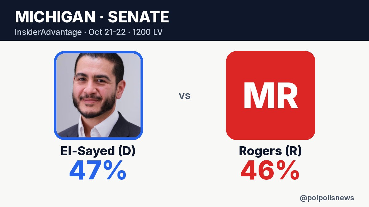 polpollsnews's tweet photo. #MISen POLL

InsiderAdvantage poll

El-Sayed (D) 🔵: 47%
Rogers (R) 🔴: 46%

Oct 21-22/n=1200/LV
Link to poll: https://t.co/lMqgckGxYW https://t.co/5715jGQBpt