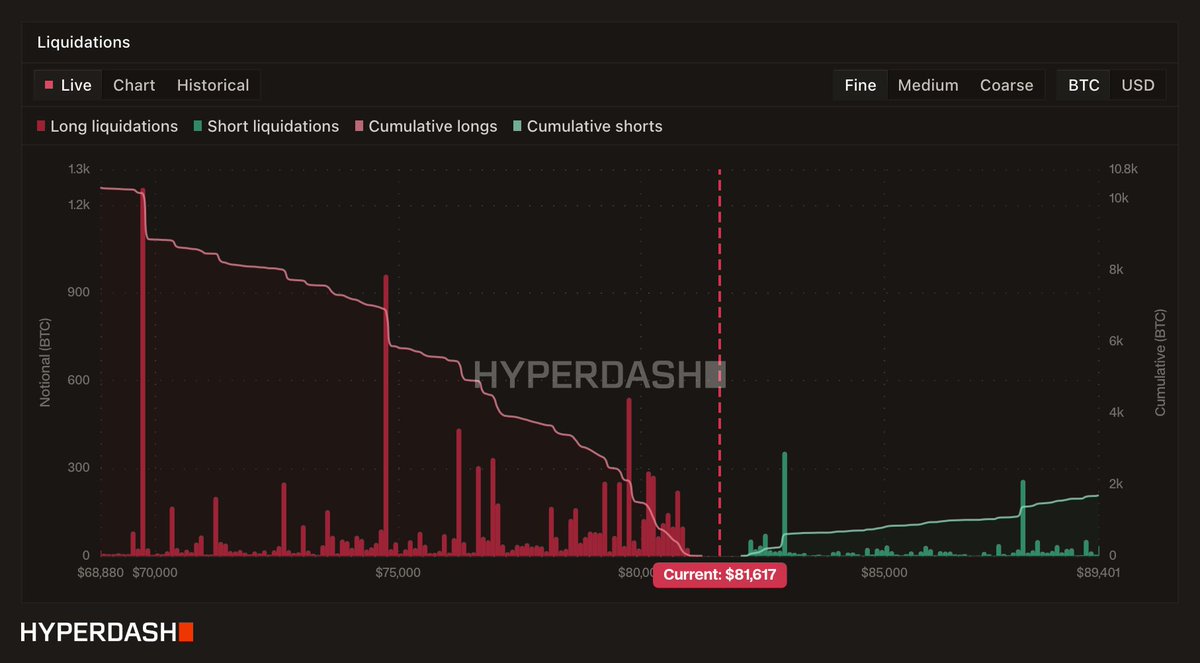 ThinkingBitmex's tweet photo. $BTC liqmaps looking a bit questionable LTF

That doesn't mean the trend has changed

All it means is that if you're in a high leverage long - the risk of a flush is elevated and thus the risk of liquidation is elevated

This is why I keep repeatedly saying - if you own spot $BTC you're chilling

If you own $BTC on high leverage you're not

In the grand scheme of things all of this is noise and we're ultimately going significantly higher